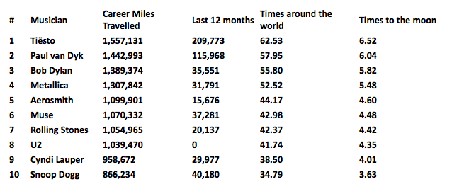 dj-travel-stats