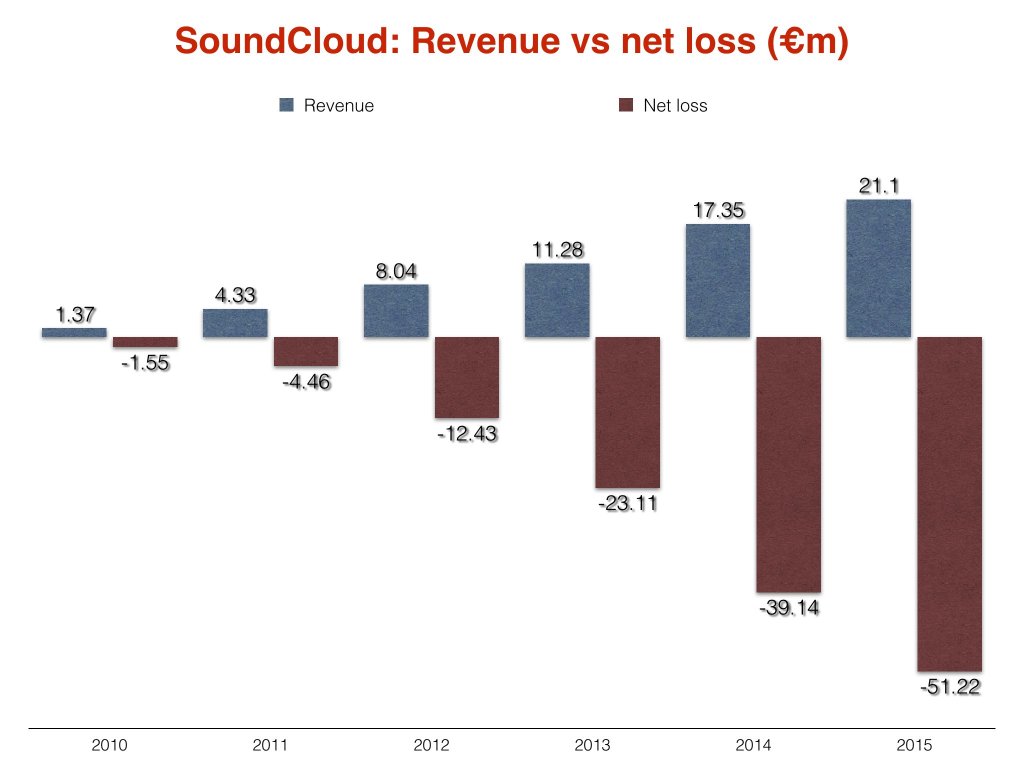 SoundCloud2015